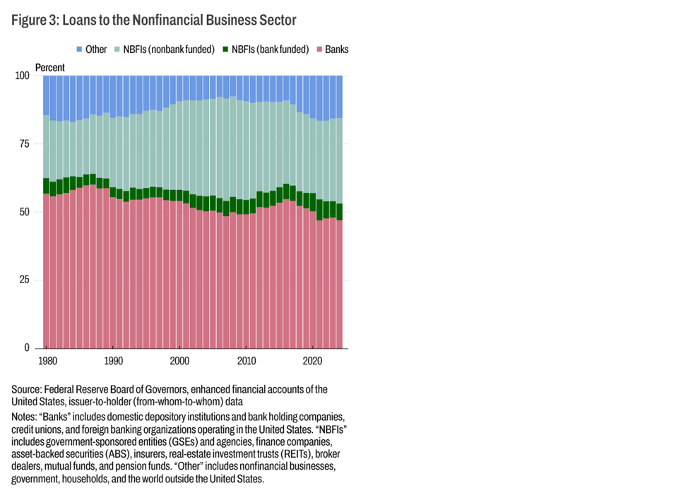 Figure 3: Loans to the Nonfinancial Business Sector 