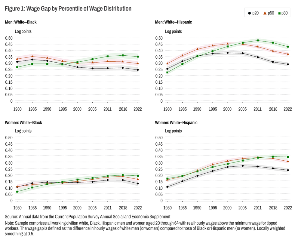 Figure 1: Wage Gap by Percentile of Wage Distribution