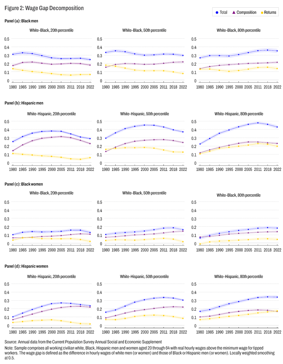 Figure 2: Wage Gap Decomposition