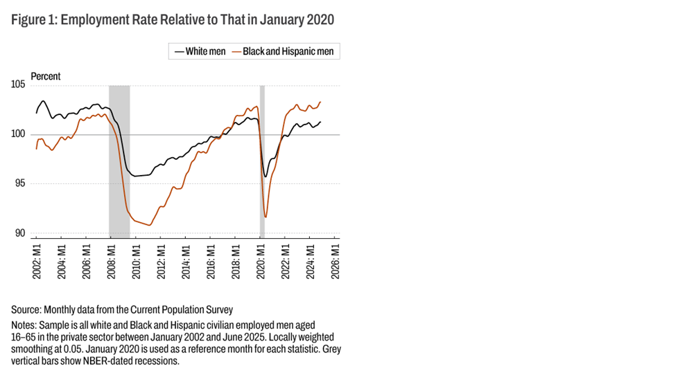 Figure 1: Employment Rate Relative to That in January 2020