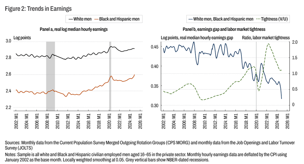Figure 2: Trends in Earnings