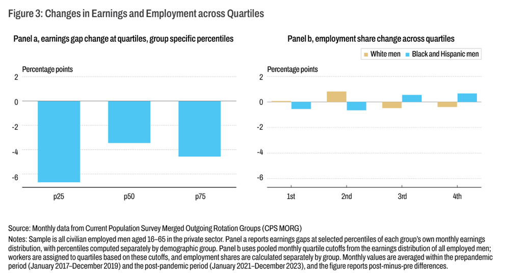 Figure 3: Changes in Earnings and Employment across Quartiles