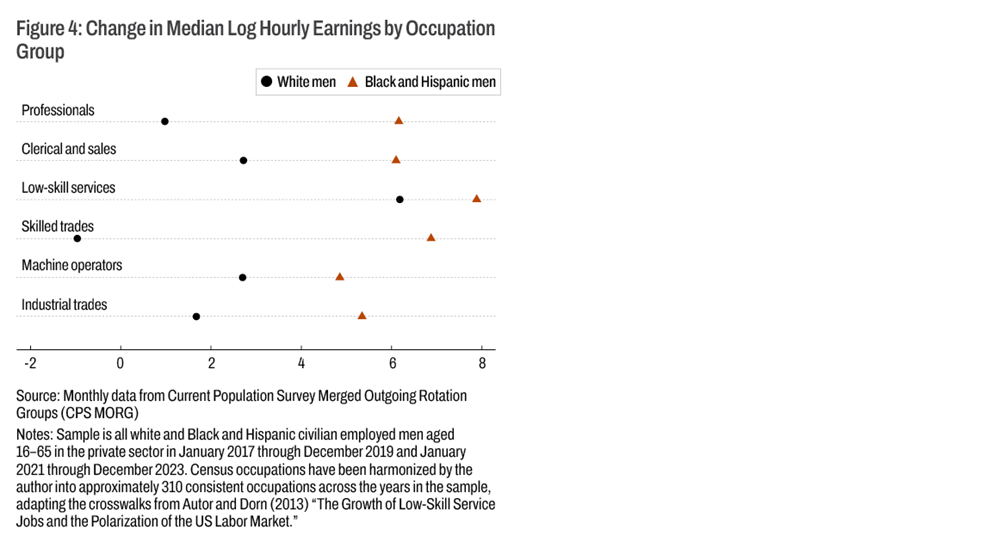 Figure 4: Change in Median Log Hourly Earnings by Occupation Group