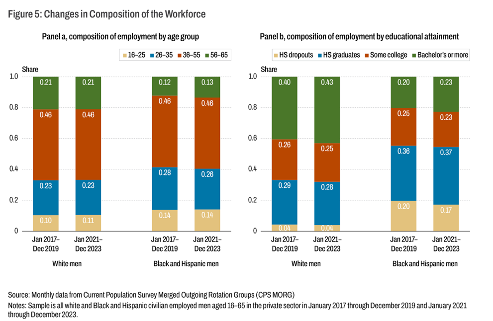 Figure 5: Changes in Composition of the Workforce