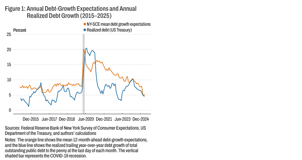 Figure 1: Annual Debt-Growth Expectations and Annual Realized Debt Growth (2015–2025)