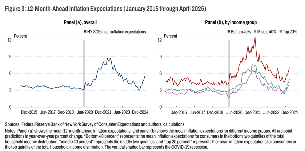 Figure 3: 12-Month-Ahead Inflation Expectations (January 2015 through April 2025)