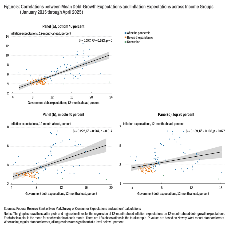 Figure 5: Correlations between Mean Debt-Growth Expectations and Inflation Expectations across Income Groups (January 2015 through April 2025)