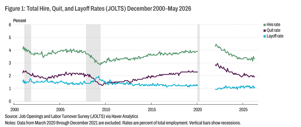Figure 1: Total Hire, Quit, and Layoff Rates (JOLTS) December 2000–May 2026