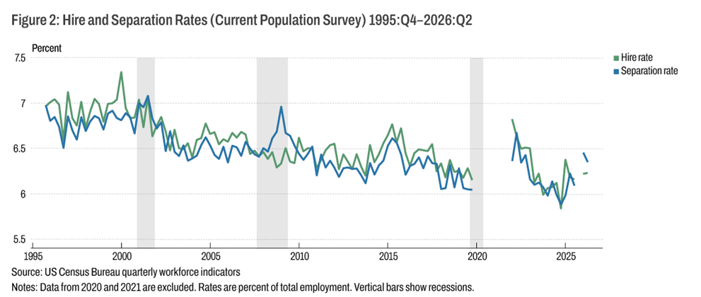 Figure 2: Hire and Separation Rates (Current Population Survey) 1995:Q4–2026:Q2