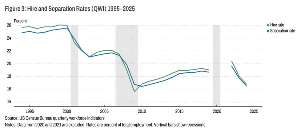 Figure 3: Hire and Separation Rates (QWI) 1995–2025