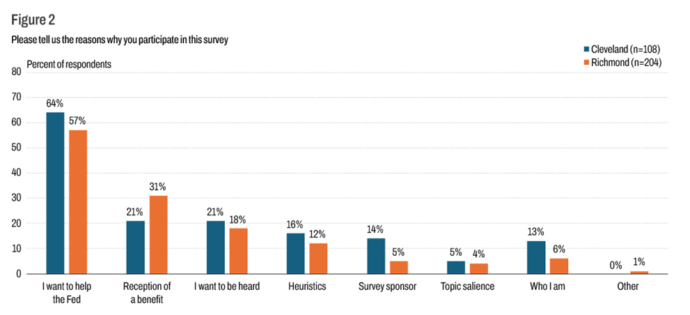 Figure 2: Reasons for Survey Participation by Federal Reserve Bank