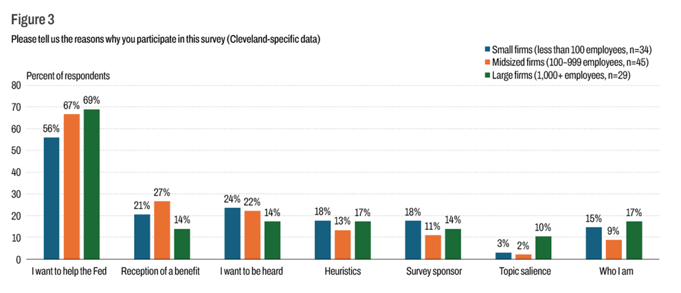 Figure 3: Reasons for Survey Participation by Number of Employees (Cleveland-specific data)