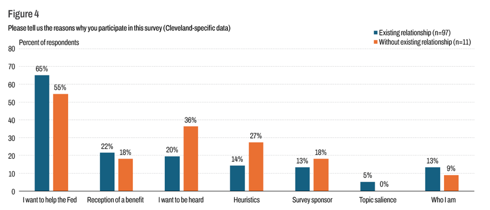 Figure 4: Reasons for Survey Participation by Mode of Recruitment (Cleveland-specific data)