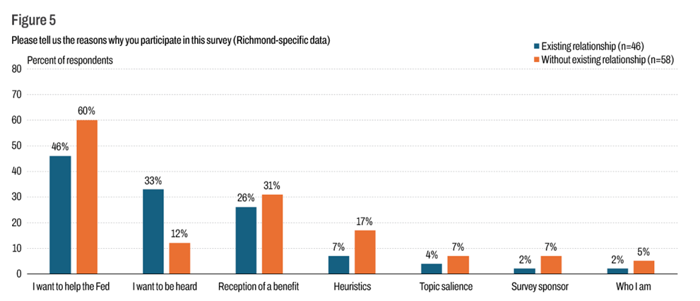 Figure 5: Reasons for Survey Participation by Mode of Recruitment (Richmond-specific data)