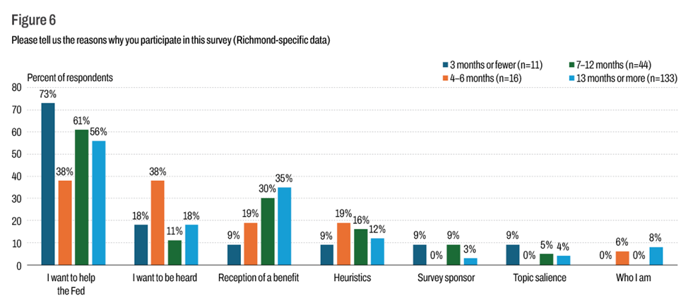 Figure 6: Reasons for Survey Participation by Duration in Panel (Richmond-specific data)