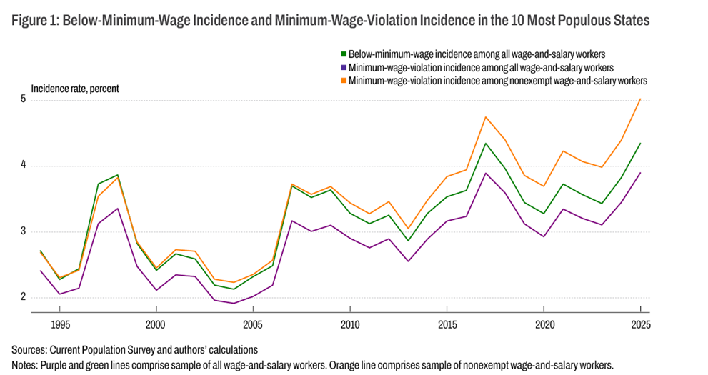 Figure 1: Below-Minimum-Wage Incidence and Minimum-Wage-Violation Incidence in the 10 Most Populous States