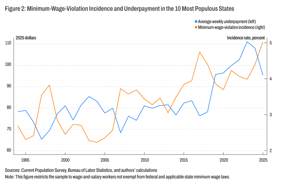 Figure 2: Minimum-Wage-Violation Incidence and Underpayment in the 10 Most Populous States