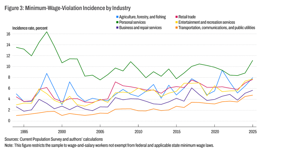 Figure 3: Minimum-Wage-Violation Incidence by Industry