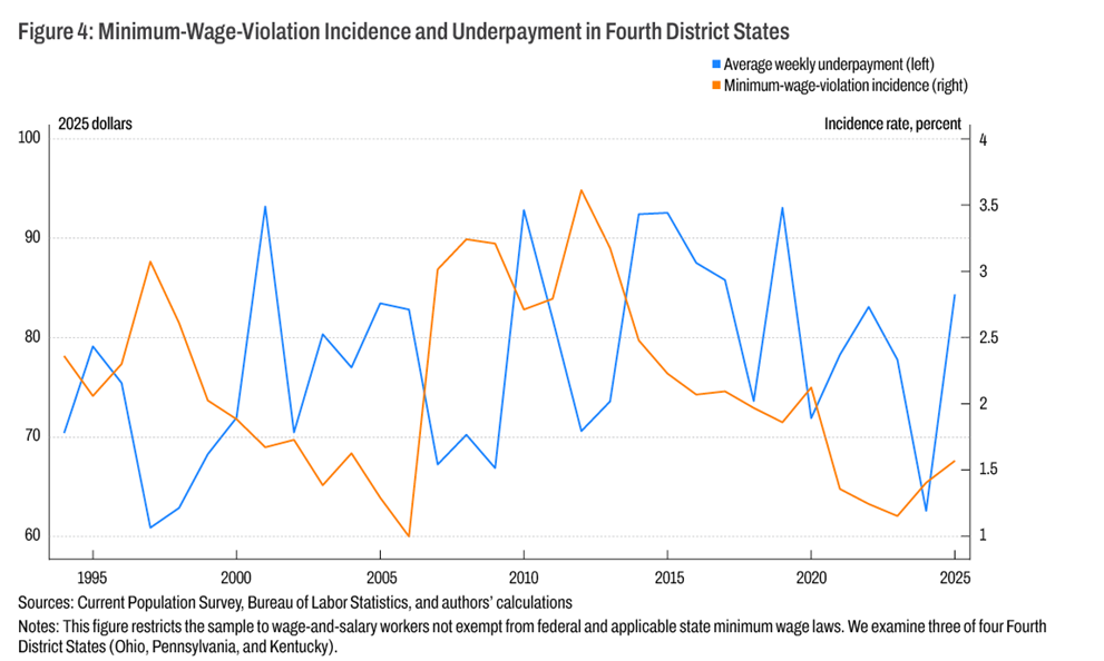 Figure 4: Minimum-Wage-Violation Incidence and Underpayment in Fourth District States