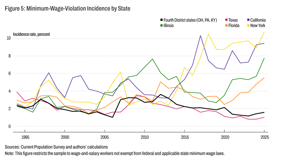 Figure 5: Minimum-Wage-Violation Incidence by State