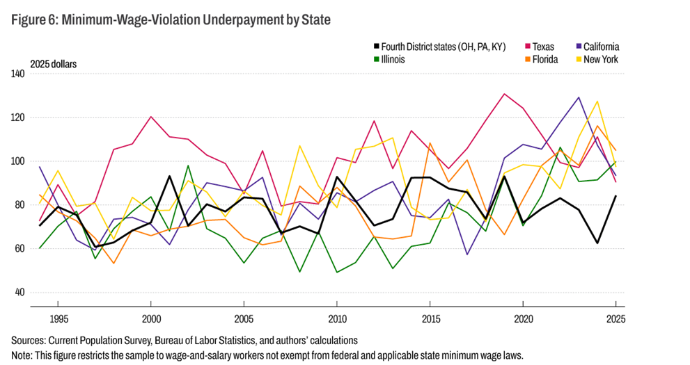Figure 6: Minimum-Wage-Violation Underpayment by State
