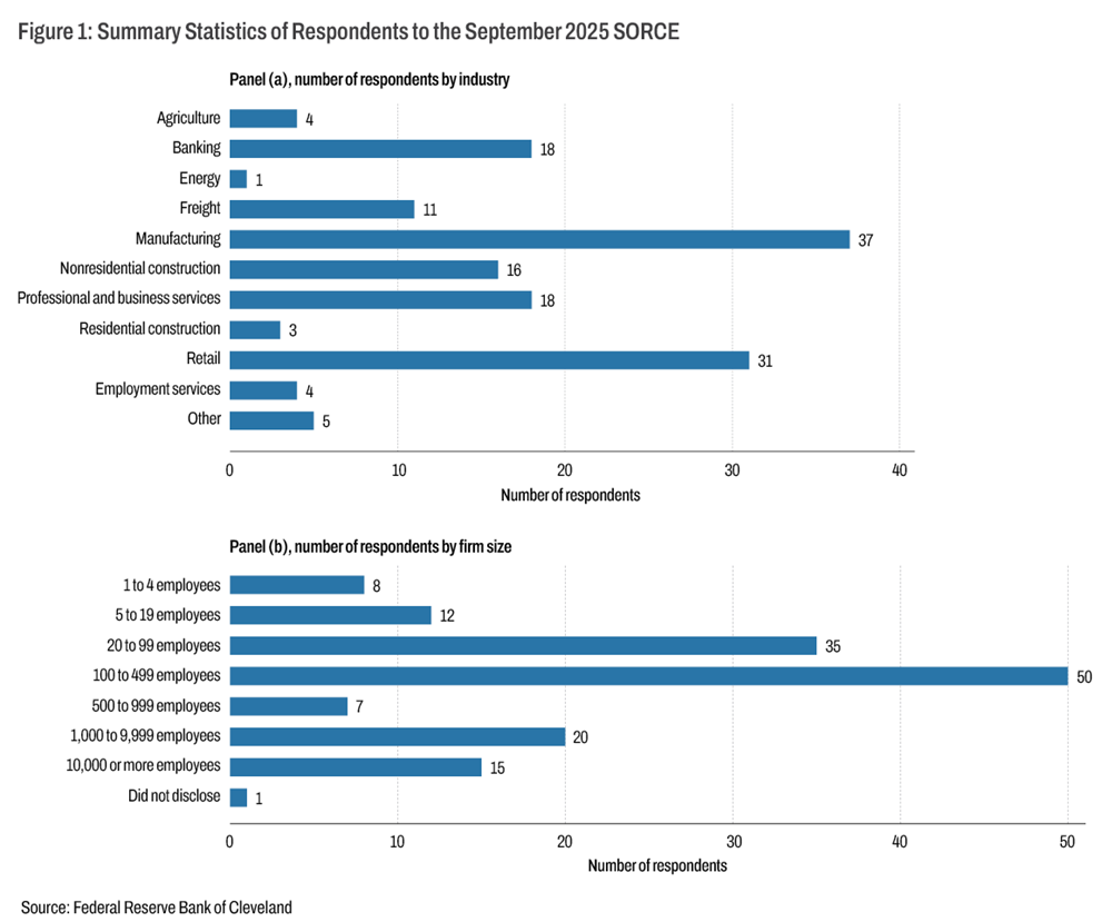 Figure 1: Summary Statistics of Respondents to the September 2025 SORCE