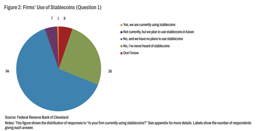 Figure 2: Firms’ Use of Stablecoins (Question 1)