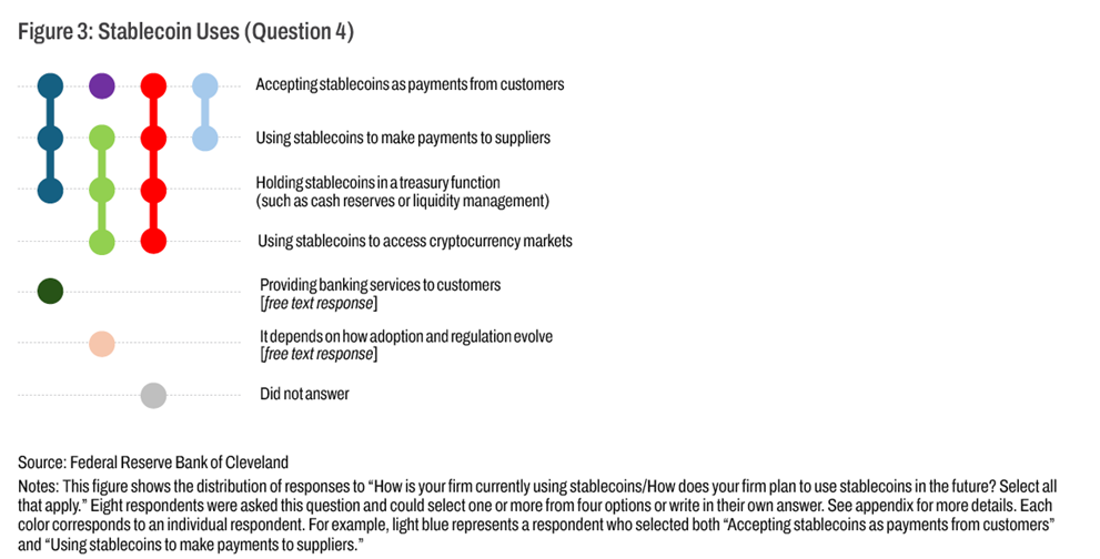 Figure 3: Stablecoin Uses (Question 4)
