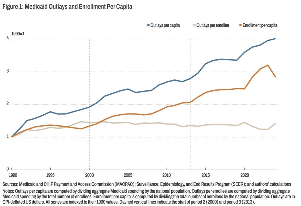Figure 1: Medicaid Outlays and Enrollment Per Capita