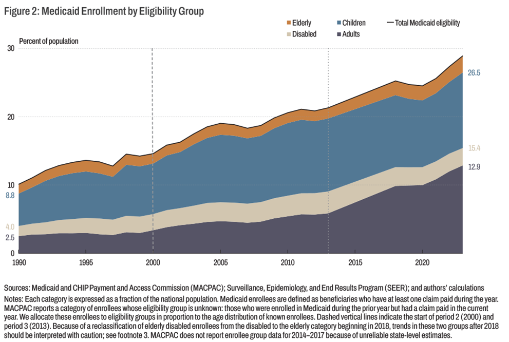 Figure 2: Medicaid Enrollment by Eligibility Group