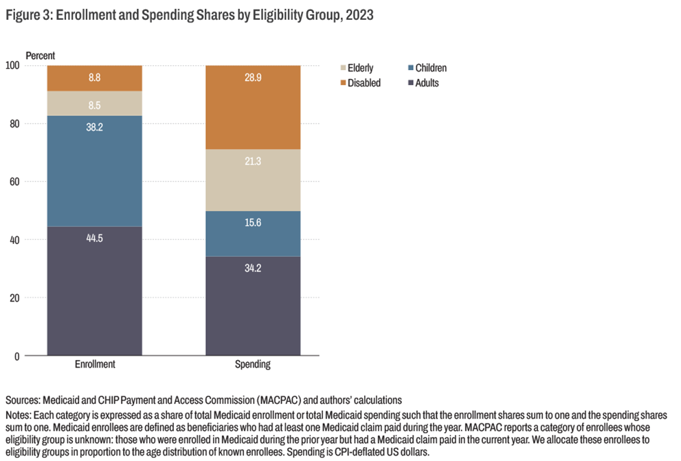Figure 3: Enrollment and Spending Shares by Eligibility Group, 2023