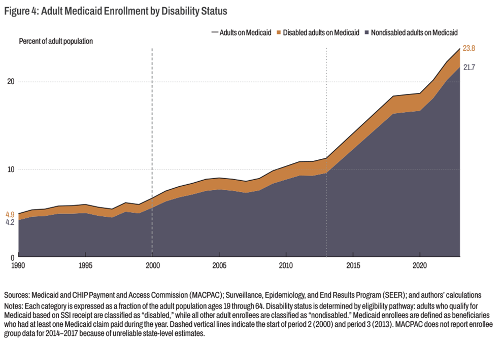Figure 4: Adult Medicaid Enrollment by Disability Status