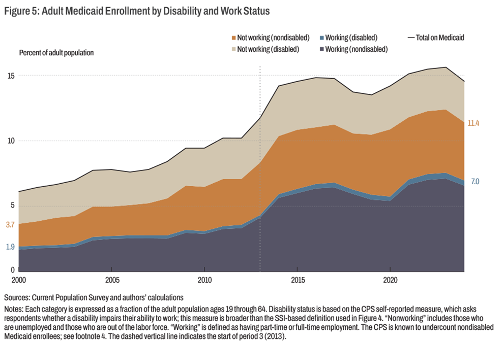 Figure 5: Adult Medicaid Enrollment by Disability and Work Status