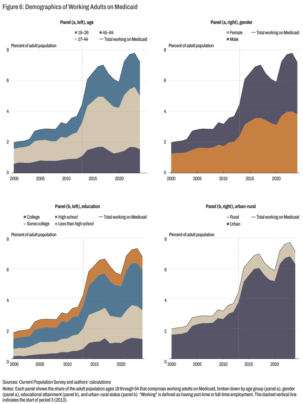 Figure 6: Demographics of Working Adults on Medicaid