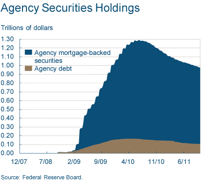 Agency Securities Holdings