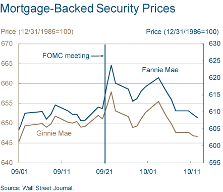 Mortgage-Backed Security Prices