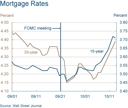 Mortgage Rates