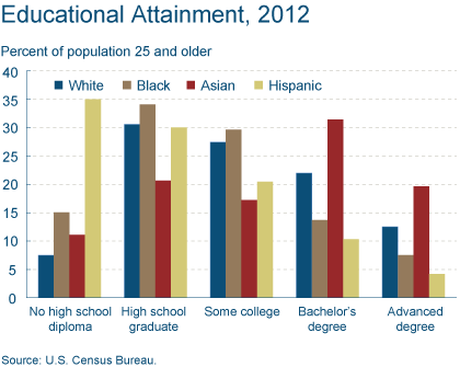 Educational Attainment 2012