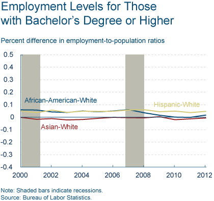 Employment Levels for Those with Bachelor's Degree or Higher