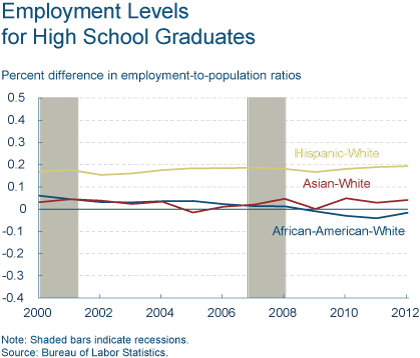 Employment Levels for High School Graduates