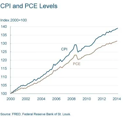 CPI and PCE Levels