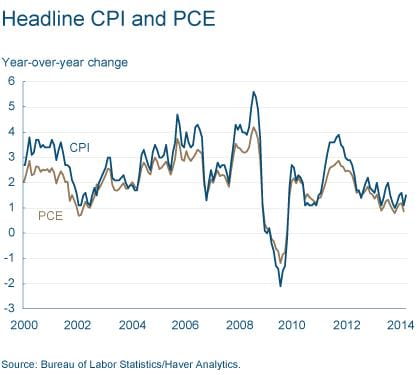 Headline CPI and PCE