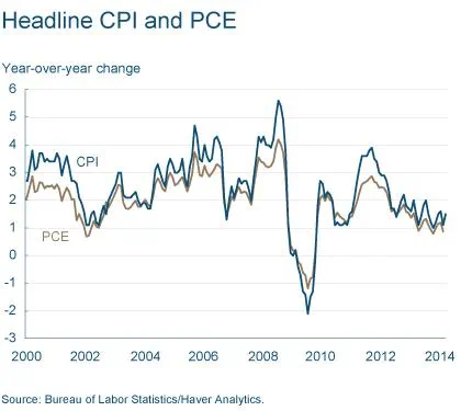 Headline CPI and PCE