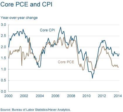 Core PCE and CPI