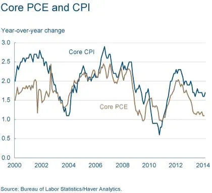 Core PCE and CPI
