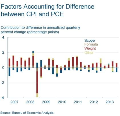 Factors Accounting for Difference between CPI and PCE