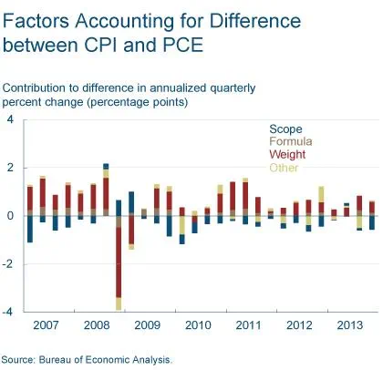 Factors Accounting for Difference between CPI and PCE