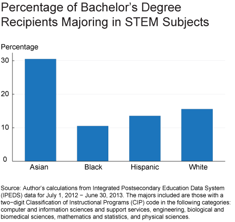 Percentage of Bachelor's Degree Recipients Majoring in STEM Subjects