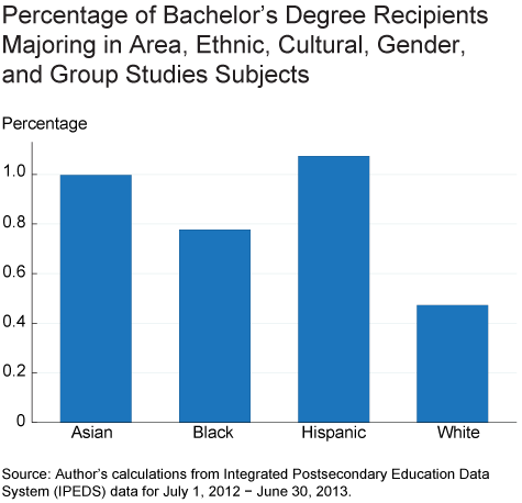 Percentage of Bachelor's Degree Recipients Majoring in Area, Ethnic, Cultural, Gender, and Group Studies Subjects