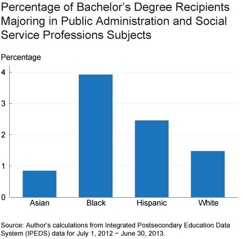 Percentage of Bachelor's Degree Recipients Majoring in Public Administration and Social Service Professions Subjects